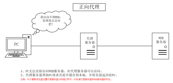 正向代理服务器