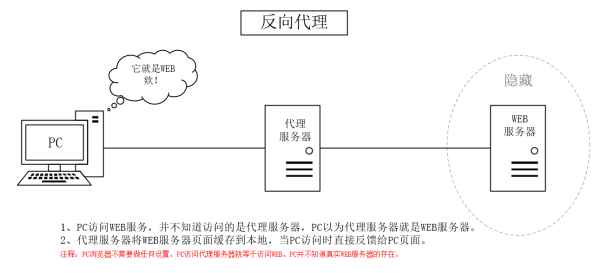 反向代理服务器