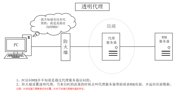 透明代理服务器 