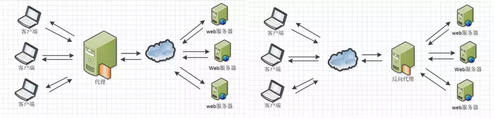 正向代理与反向代理示意图1