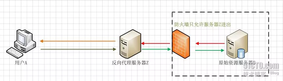 保护和隐藏原始资源服务器