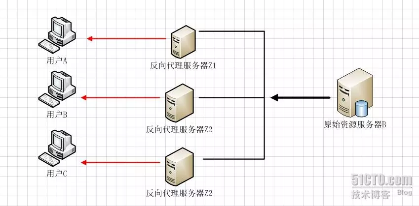 负载均衡