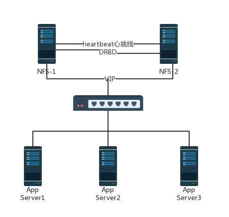 CentOS 7.6数据库架构之NFS+Heartbeat+DRBD实测